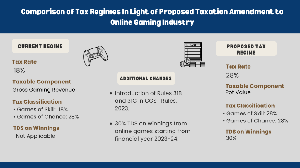 Online Real Money Gaming Gets Equated with Gambling In Taxation